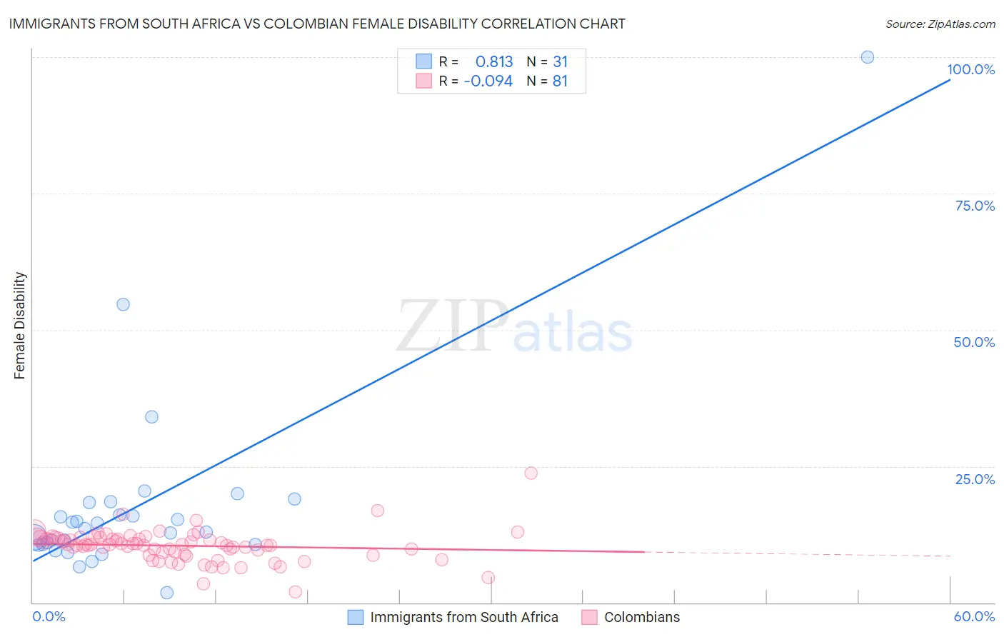 Immigrants from South Africa vs Colombian Female Disability