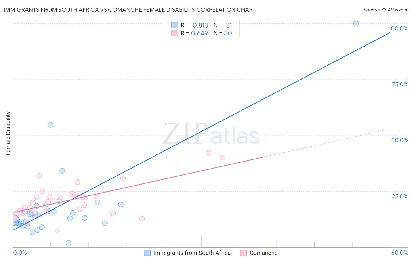 Immigrants from South Africa vs Comanche Female Disability