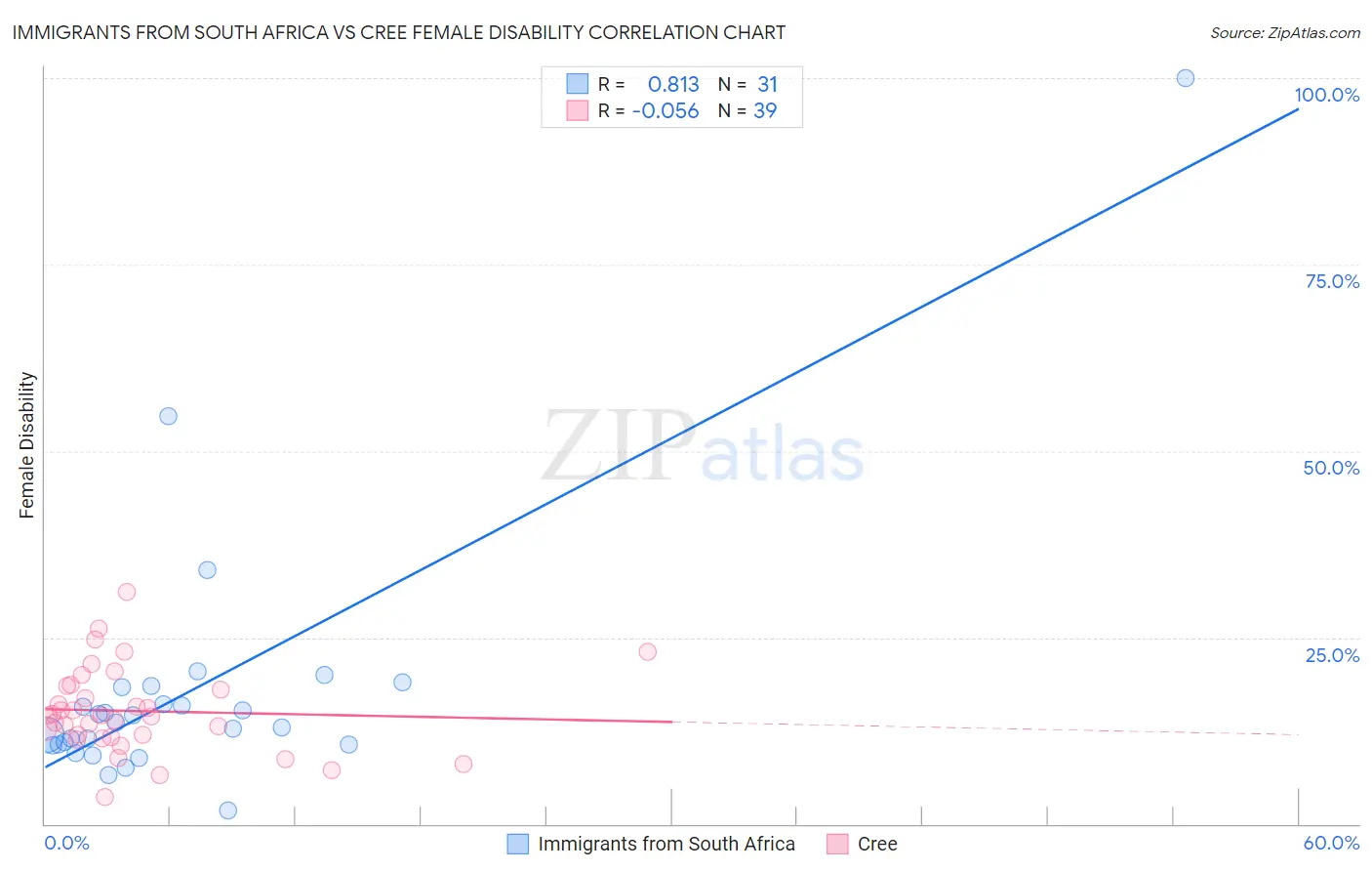 Immigrants from South Africa vs Cree Female Disability