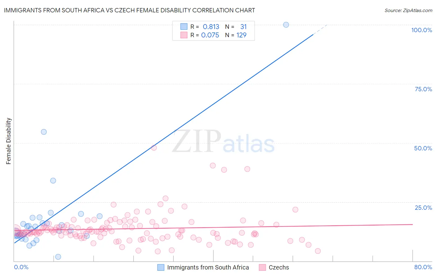 Immigrants from South Africa vs Czech Female Disability