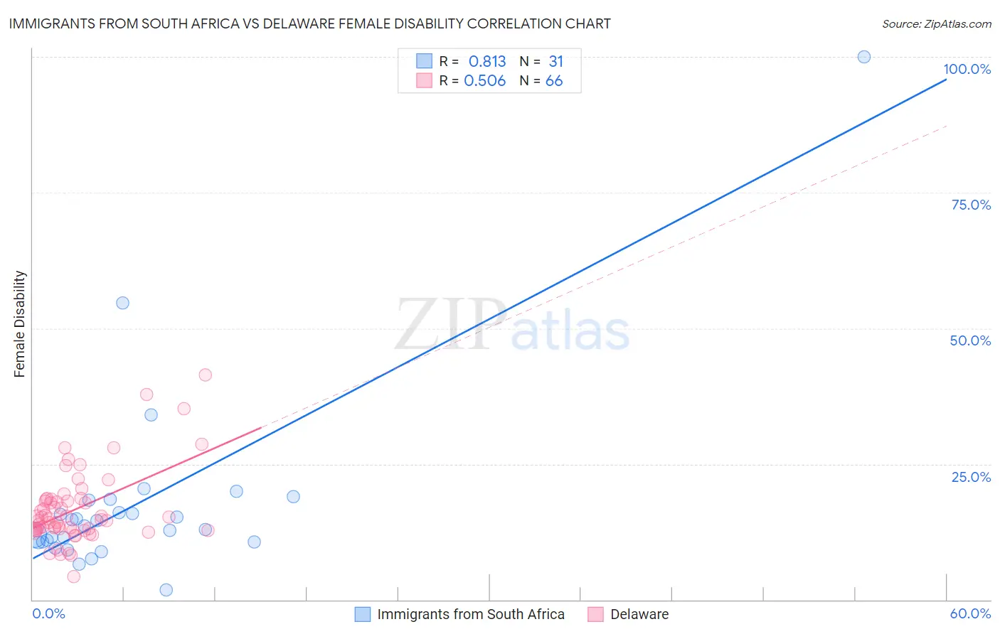 Immigrants from South Africa vs Delaware Female Disability