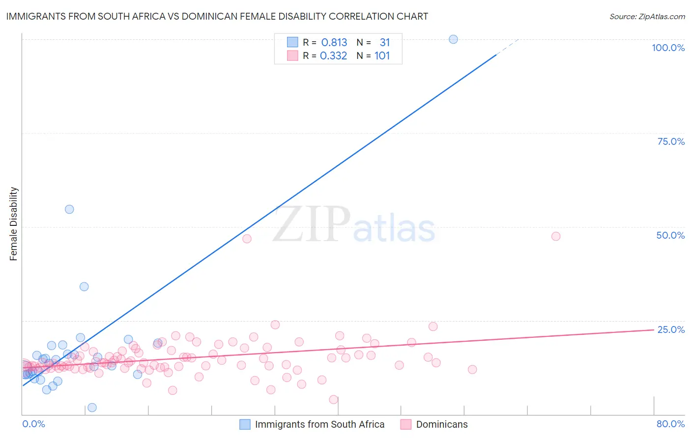 Immigrants from South Africa vs Dominican Female Disability