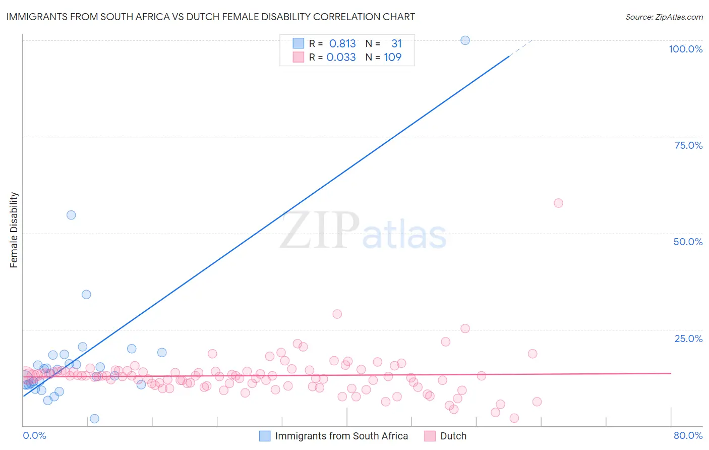 Immigrants from South Africa vs Dutch Female Disability