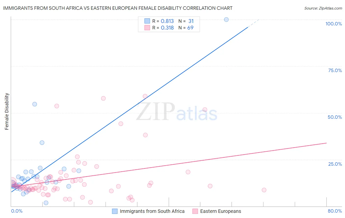 Immigrants from South Africa vs Eastern European Female Disability