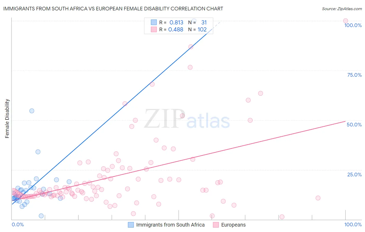 Immigrants from South Africa vs European Female Disability