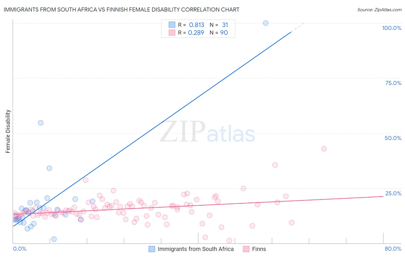 Immigrants from South Africa vs Finnish Female Disability