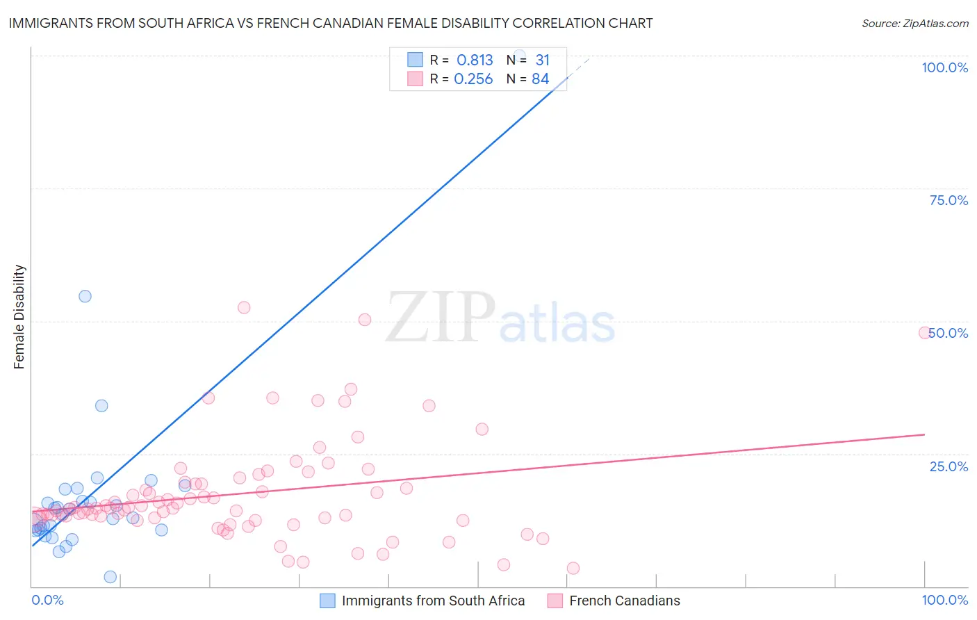 Immigrants from South Africa vs French Canadian Female Disability
