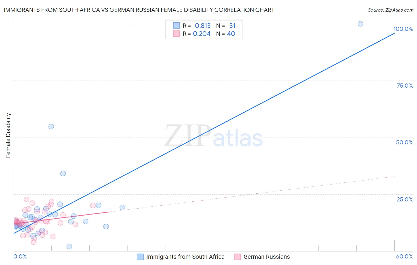 Immigrants from South Africa vs German Russian Female Disability