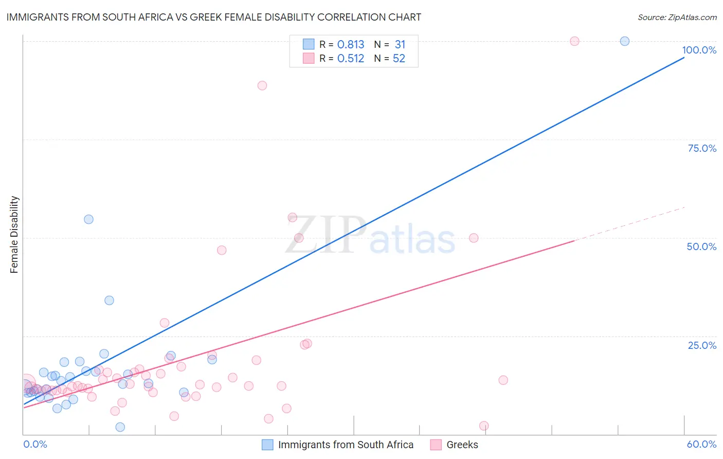 Immigrants from South Africa vs Greek Female Disability