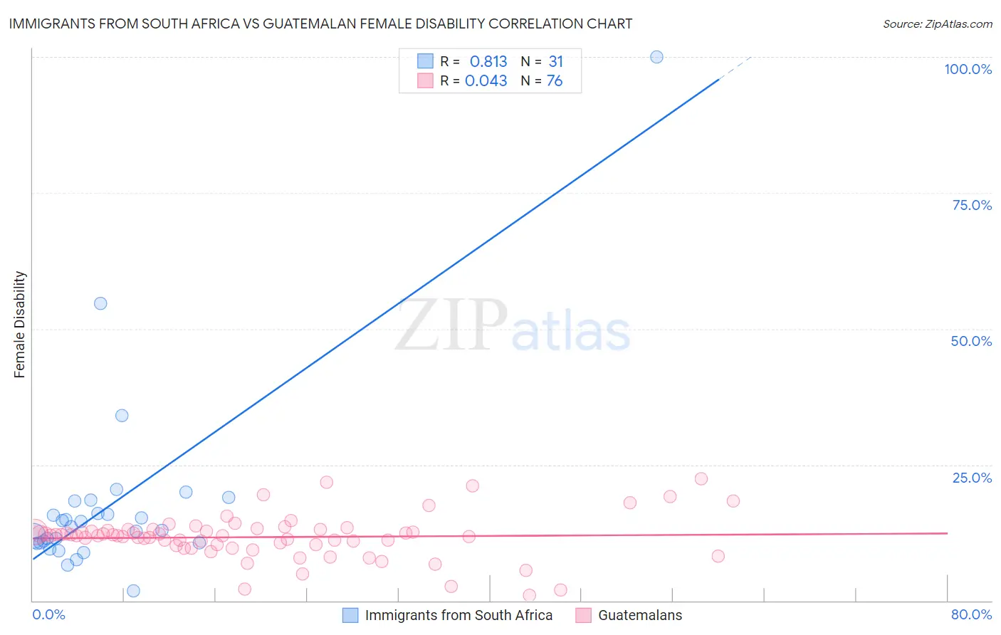 Immigrants from South Africa vs Guatemalan Female Disability