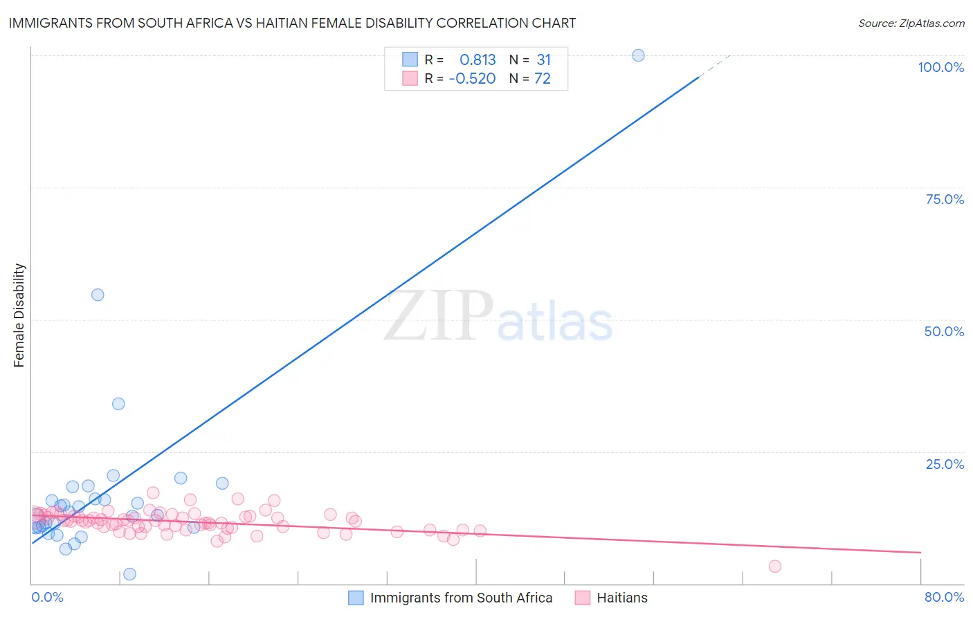 Immigrants from South Africa vs Haitian Female Disability