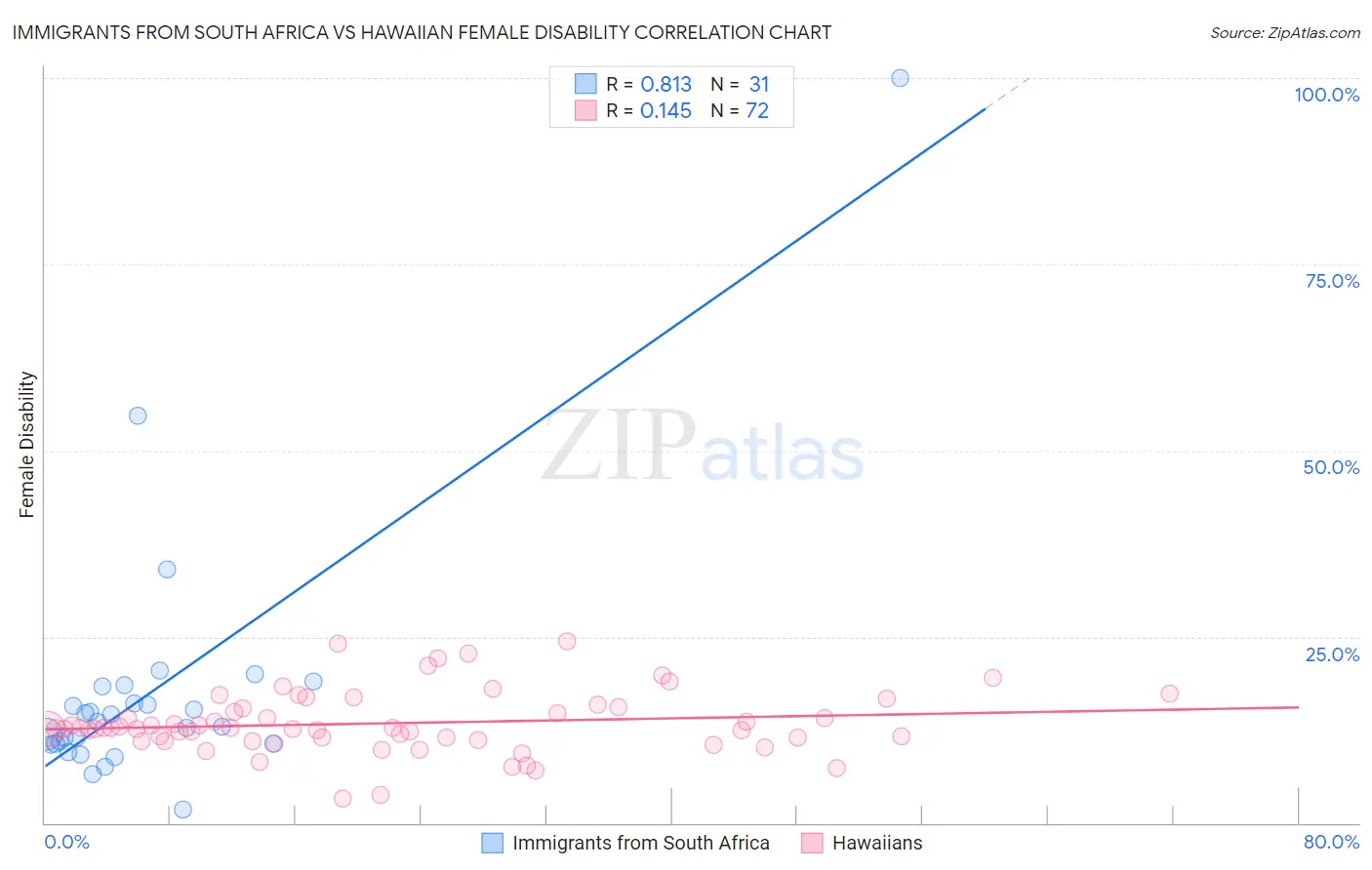 Immigrants from South Africa vs Hawaiian Female Disability