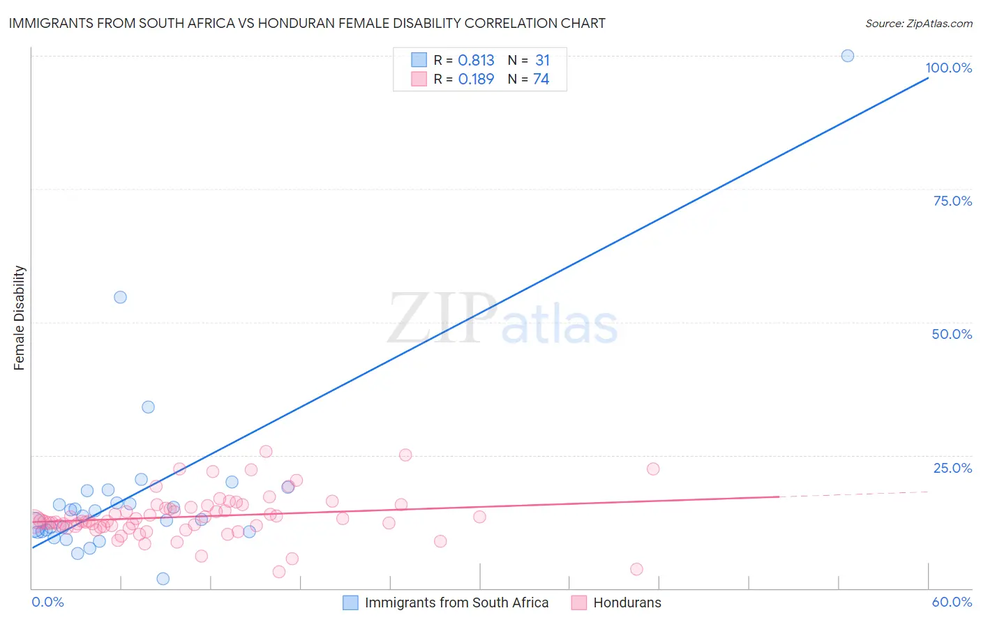 Immigrants from South Africa vs Honduran Female Disability