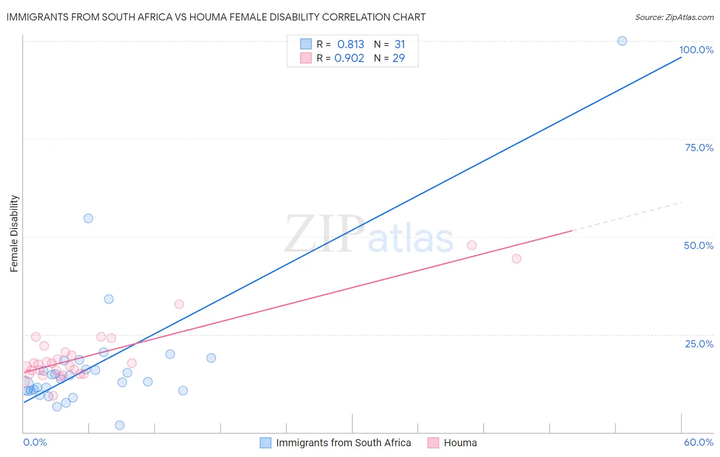 Immigrants from South Africa vs Houma Female Disability