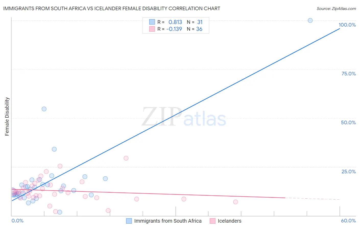 Immigrants from South Africa vs Icelander Female Disability