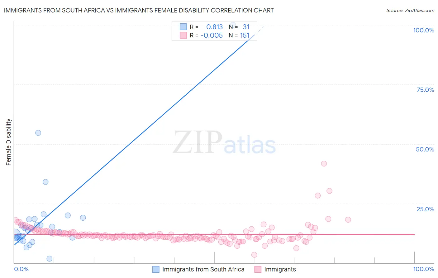 Immigrants from South Africa vs Immigrants Female Disability
