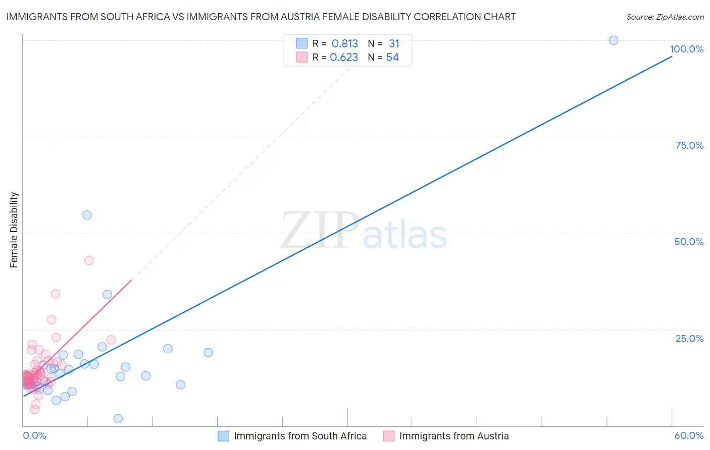 Immigrants from South Africa vs Immigrants from Austria Female Disability