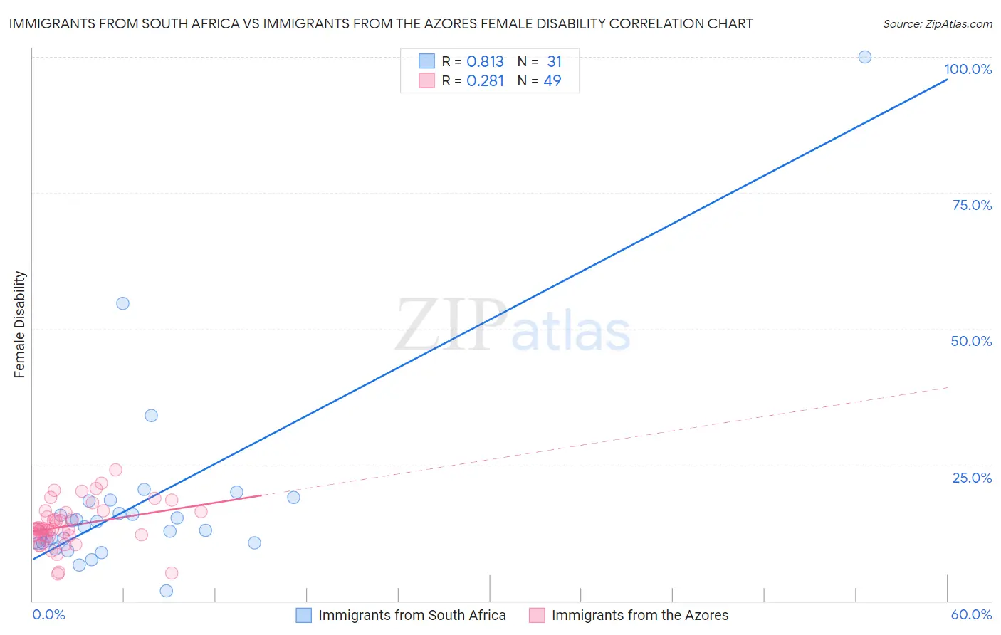 Immigrants from South Africa vs Immigrants from the Azores Female Disability