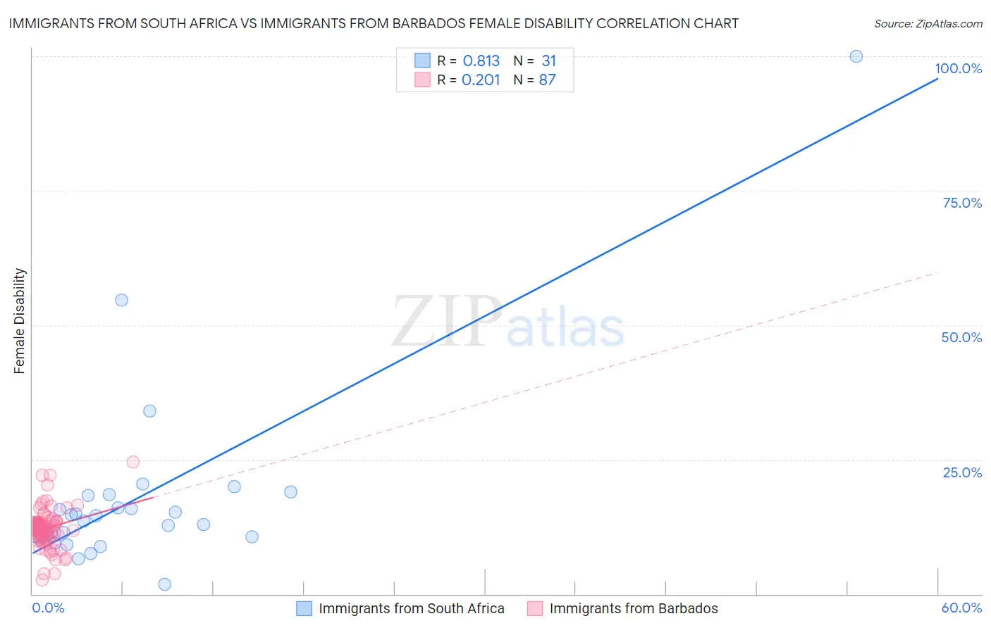 Immigrants from South Africa vs Immigrants from Barbados Female Disability