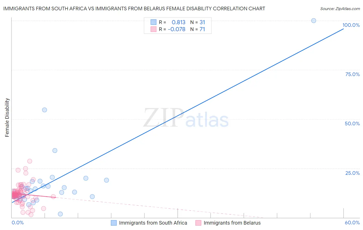 Immigrants from South Africa vs Immigrants from Belarus Female Disability