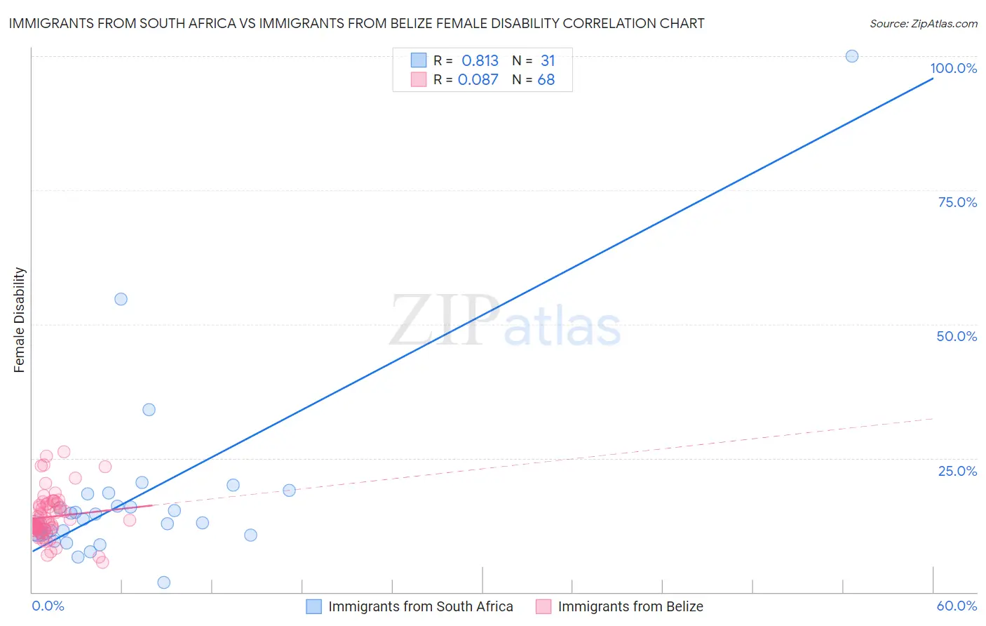 Immigrants from South Africa vs Immigrants from Belize Female Disability