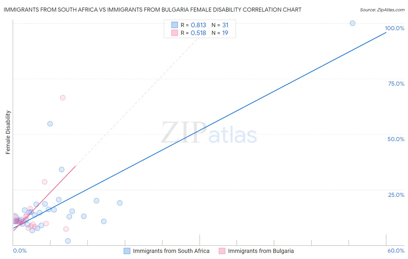 Immigrants from South Africa vs Immigrants from Bulgaria Female Disability