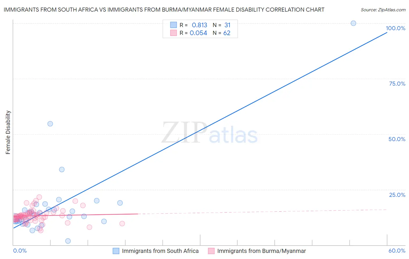 Immigrants from South Africa vs Immigrants from Burma/Myanmar Female Disability