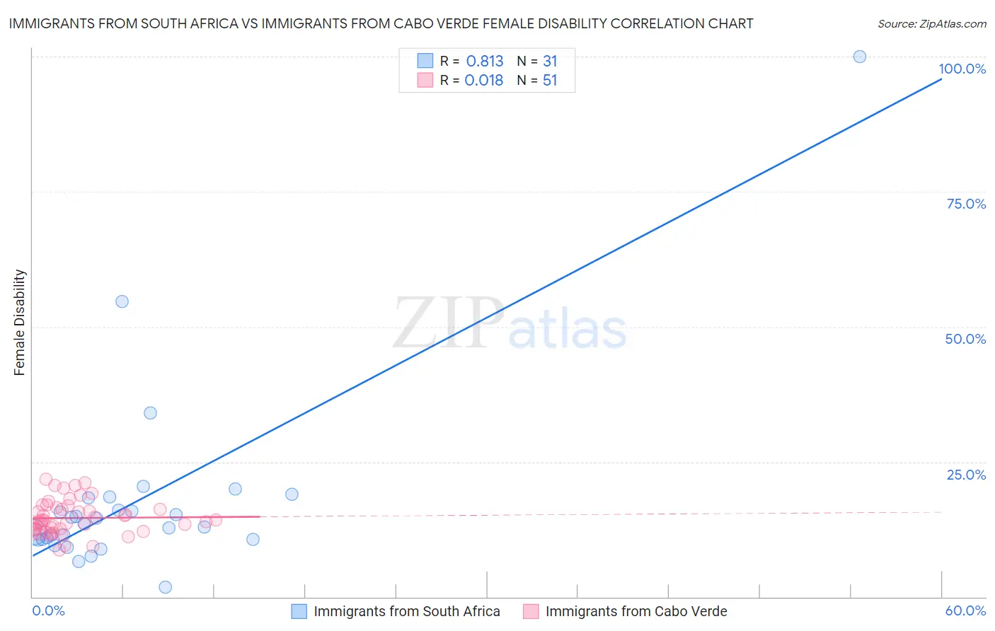 Immigrants from South Africa vs Immigrants from Cabo Verde Female Disability