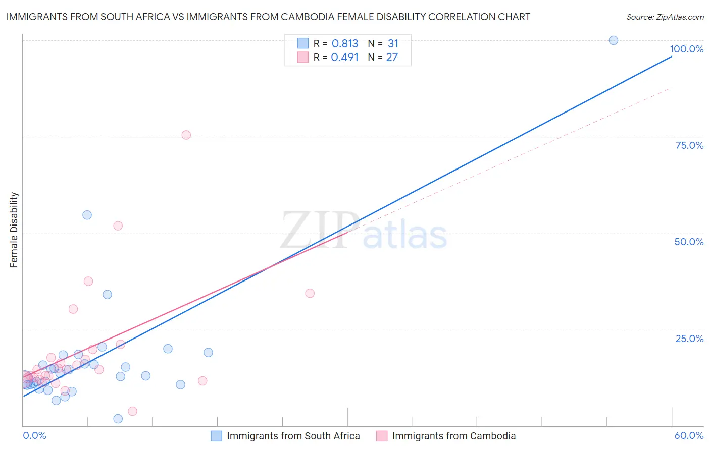 Immigrants from South Africa vs Immigrants from Cambodia Female Disability