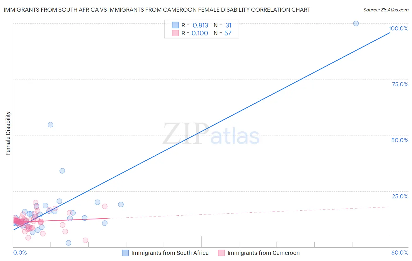 Immigrants from South Africa vs Immigrants from Cameroon Female Disability