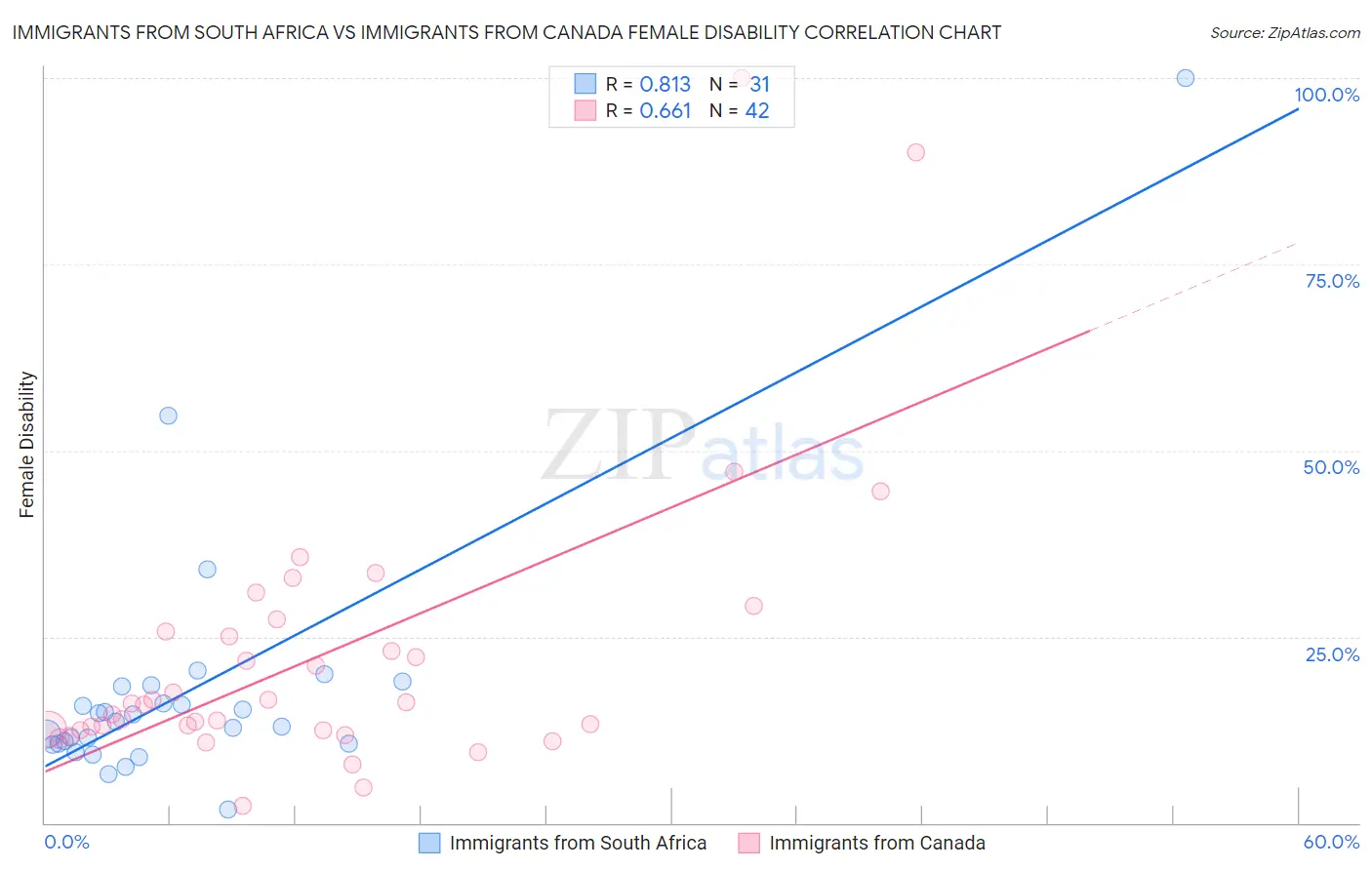 Immigrants from South Africa vs Immigrants from Canada Female Disability