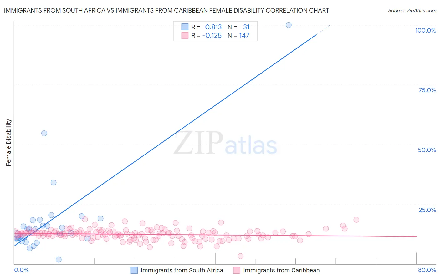 Immigrants from South Africa vs Immigrants from Caribbean Female Disability