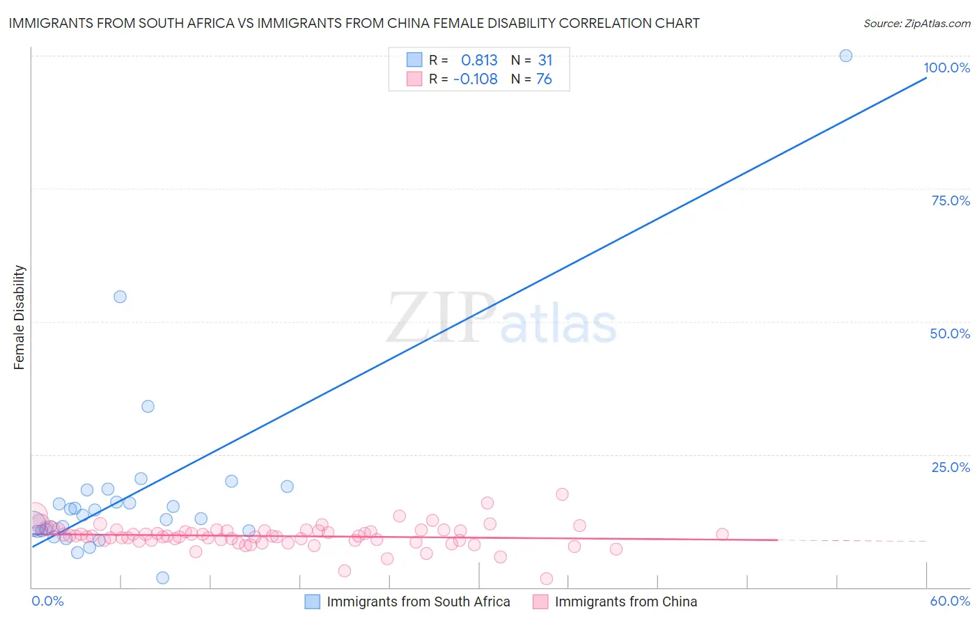 Immigrants from South Africa vs Immigrants from China Female Disability