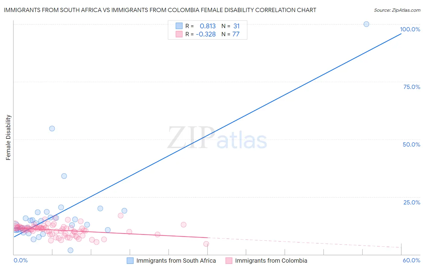 Immigrants from South Africa vs Immigrants from Colombia Female Disability