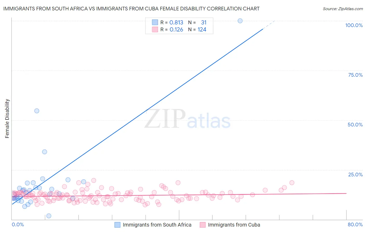 Immigrants from South Africa vs Immigrants from Cuba Female Disability