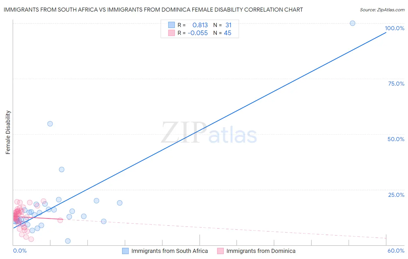 Immigrants from South Africa vs Immigrants from Dominica Female Disability