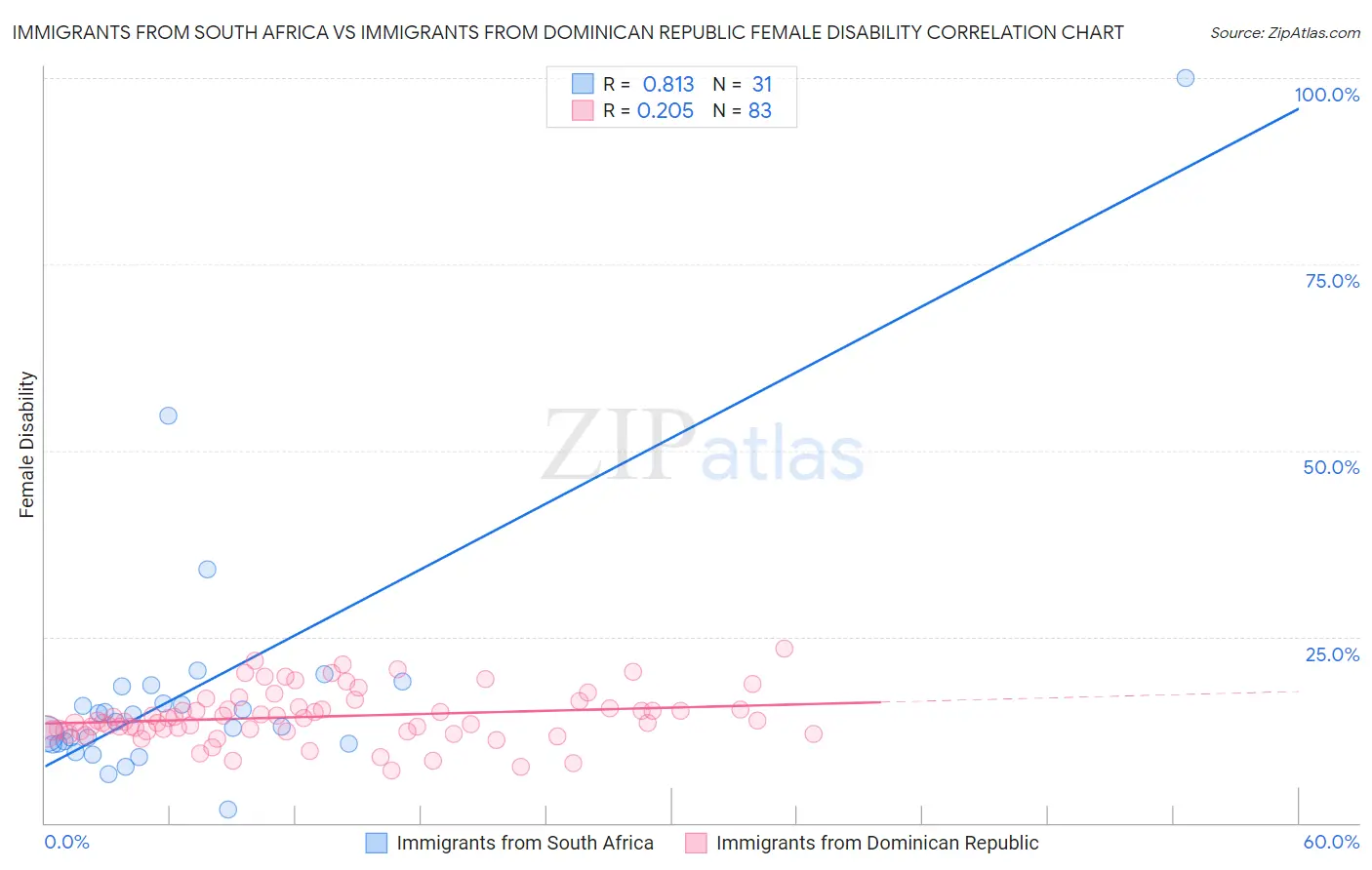 Immigrants from South Africa vs Immigrants from Dominican Republic Female Disability