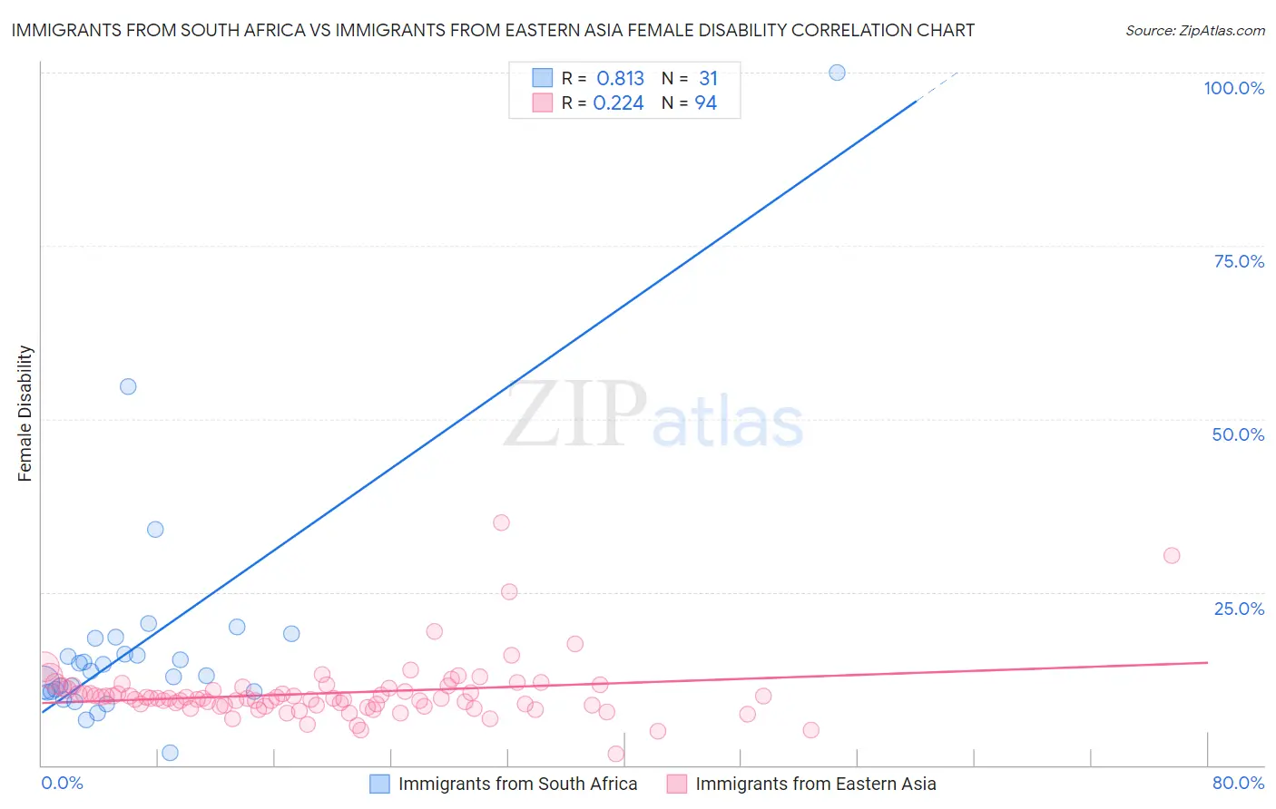 Immigrants from South Africa vs Immigrants from Eastern Asia Female Disability