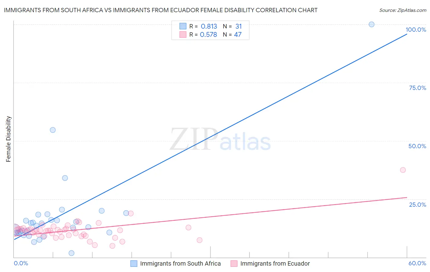 Immigrants from South Africa vs Immigrants from Ecuador Female Disability