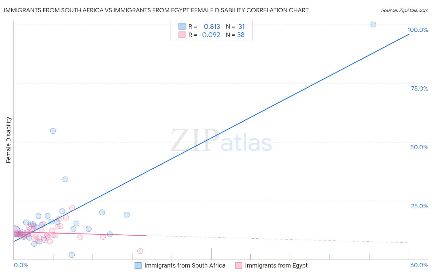 Immigrants from South Africa vs Immigrants from Egypt Female Disability