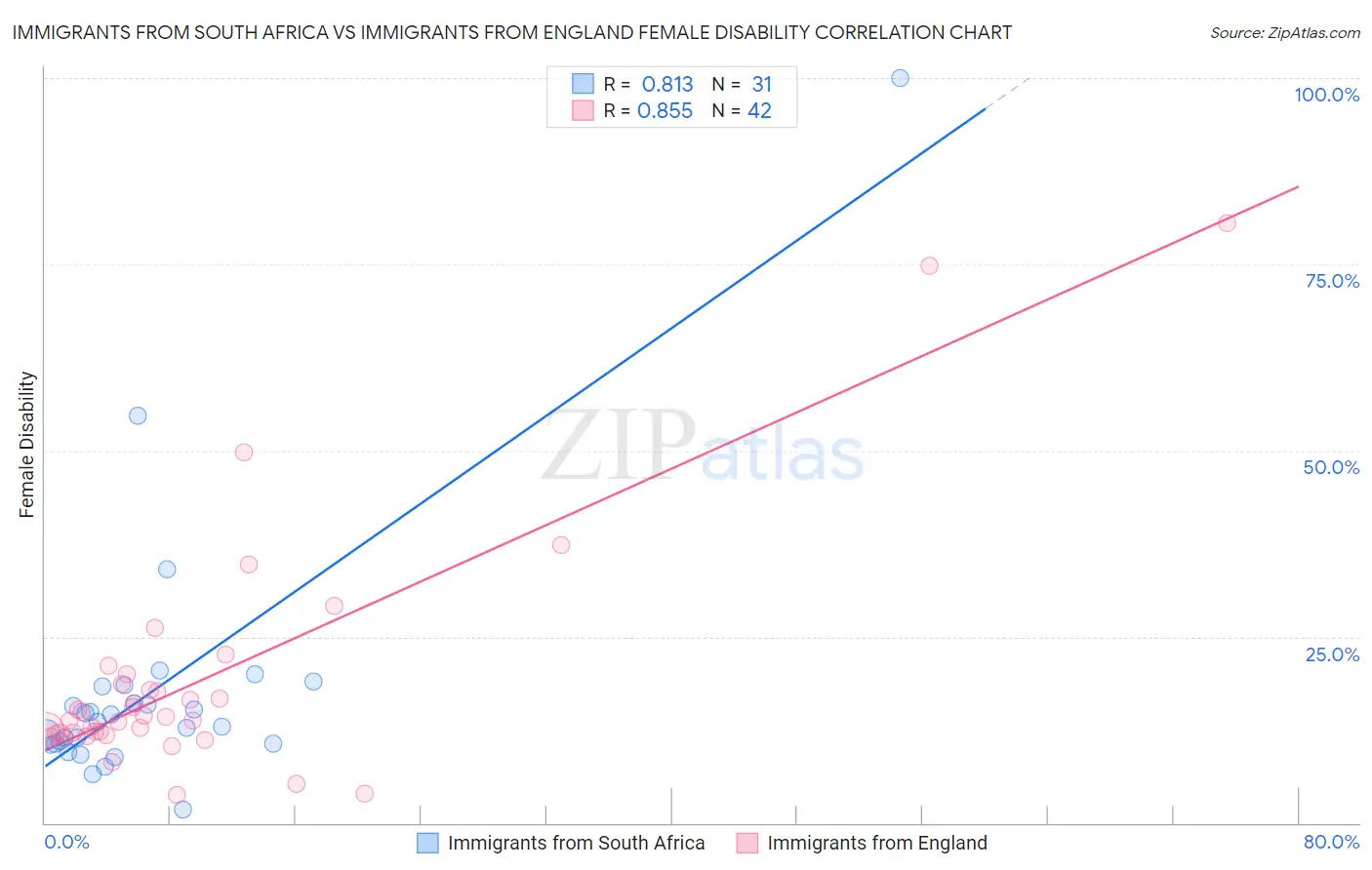 Immigrants from South Africa vs Immigrants from England Female Disability