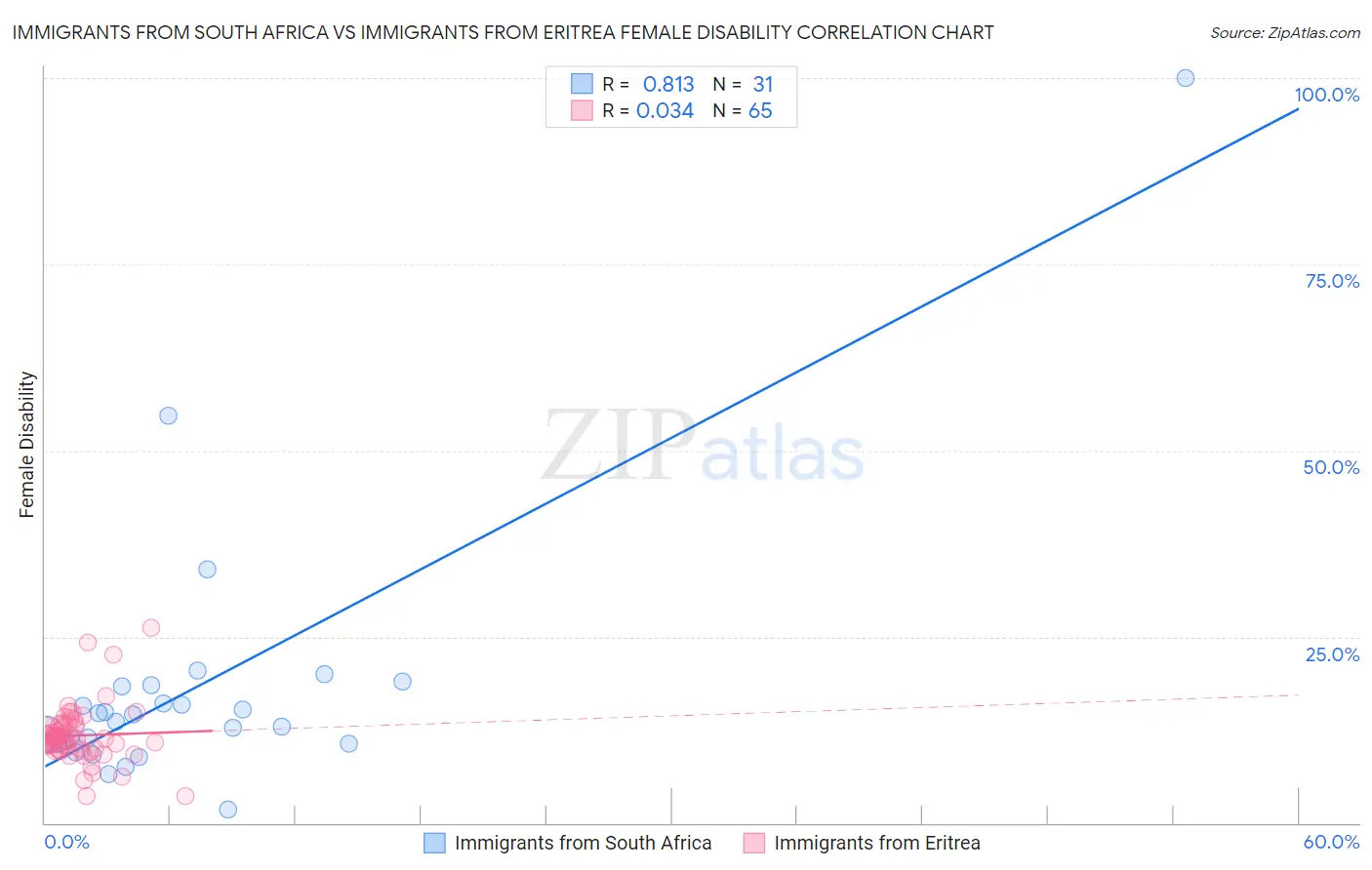 Immigrants from South Africa vs Immigrants from Eritrea Female Disability