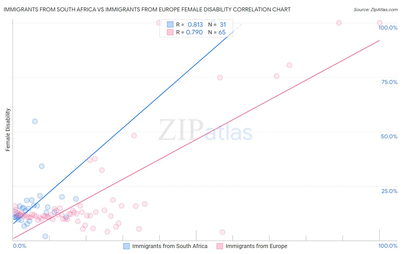Immigrants from South Africa vs Immigrants from Europe Female Disability
