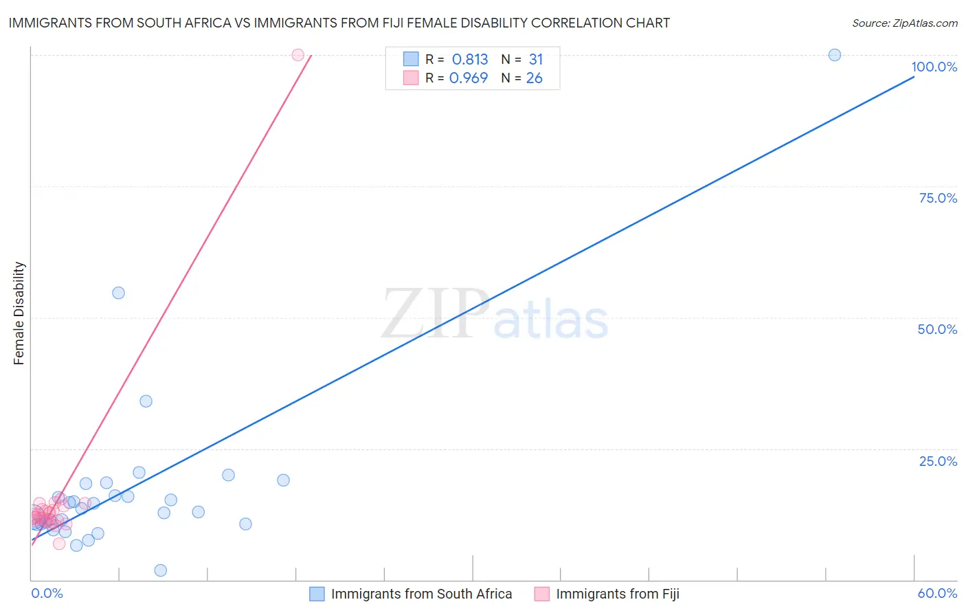Immigrants from South Africa vs Immigrants from Fiji Female Disability