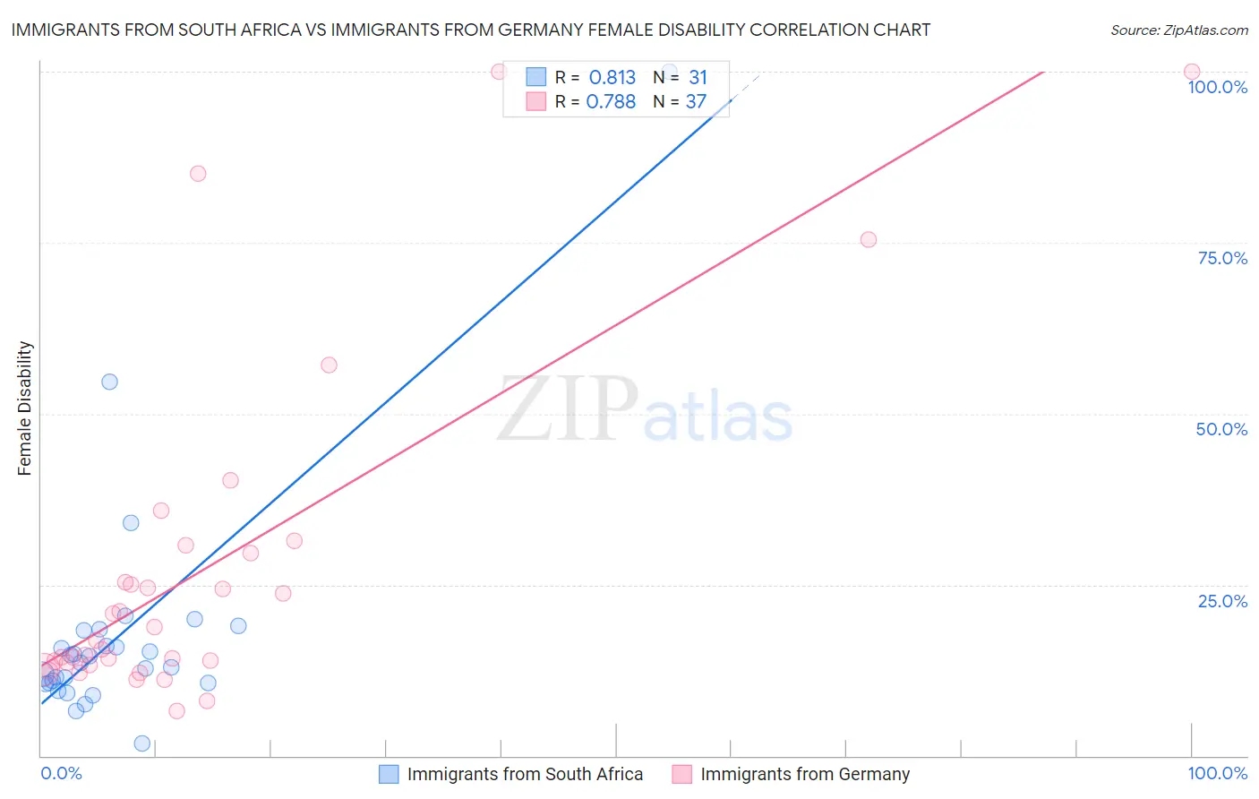 Immigrants from South Africa vs Immigrants from Germany Female Disability