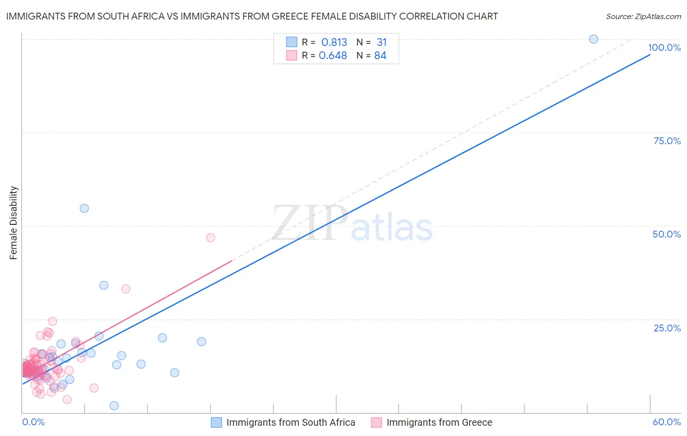 Immigrants from South Africa vs Immigrants from Greece Female Disability