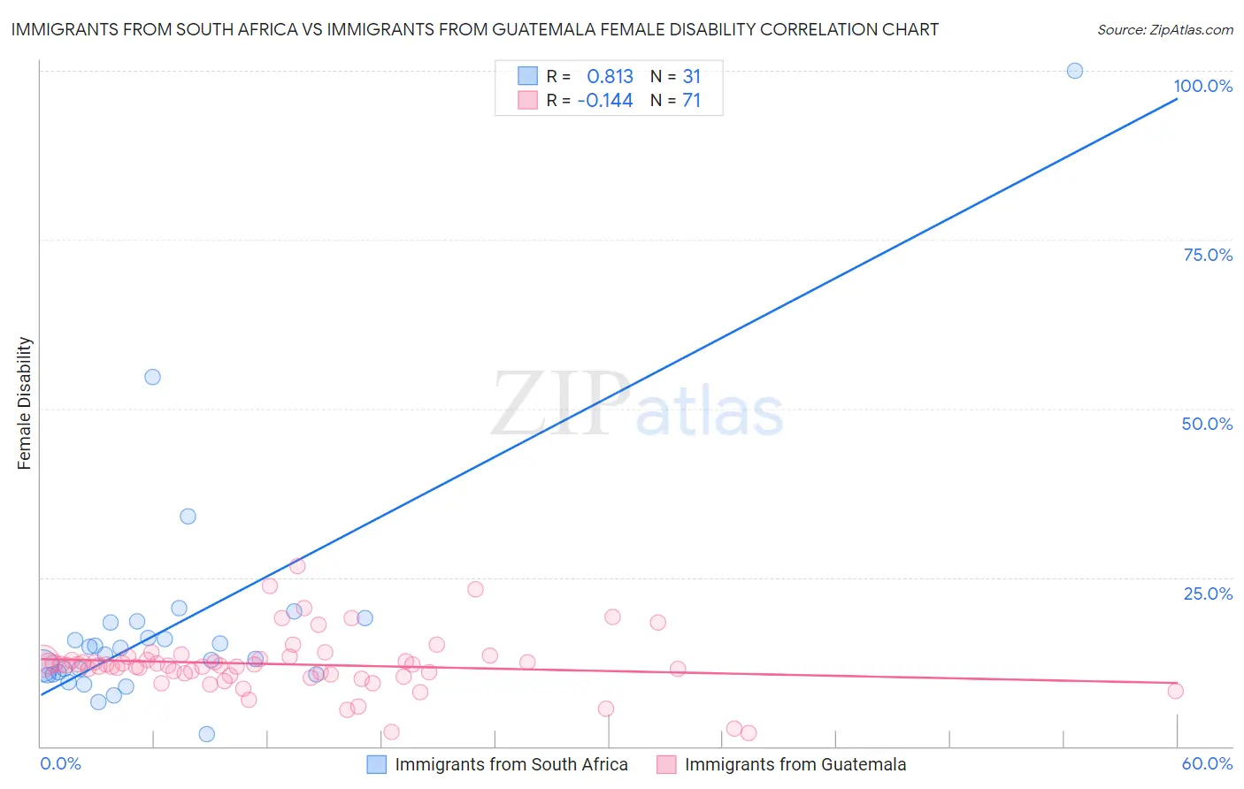 Immigrants from South Africa vs Immigrants from Guatemala Female Disability