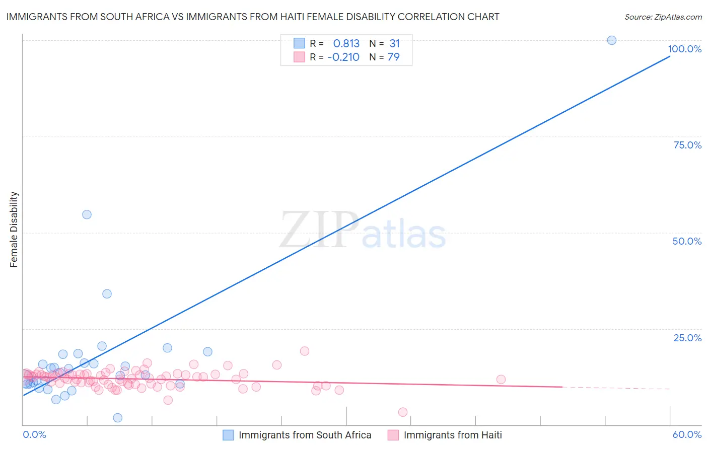 Immigrants from South Africa vs Immigrants from Haiti Female Disability