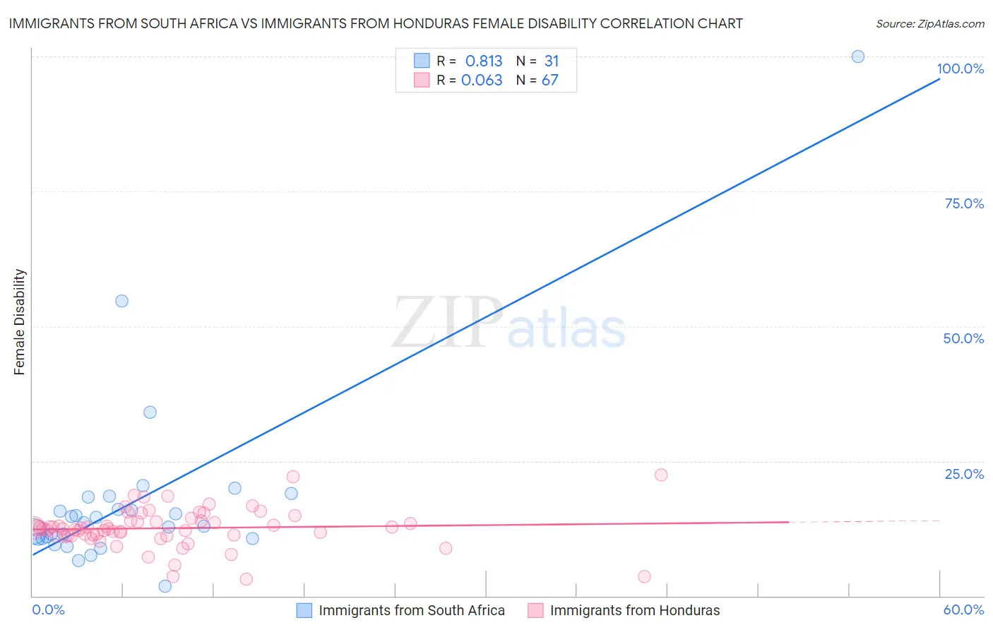 Immigrants from South Africa vs Immigrants from Honduras Female Disability