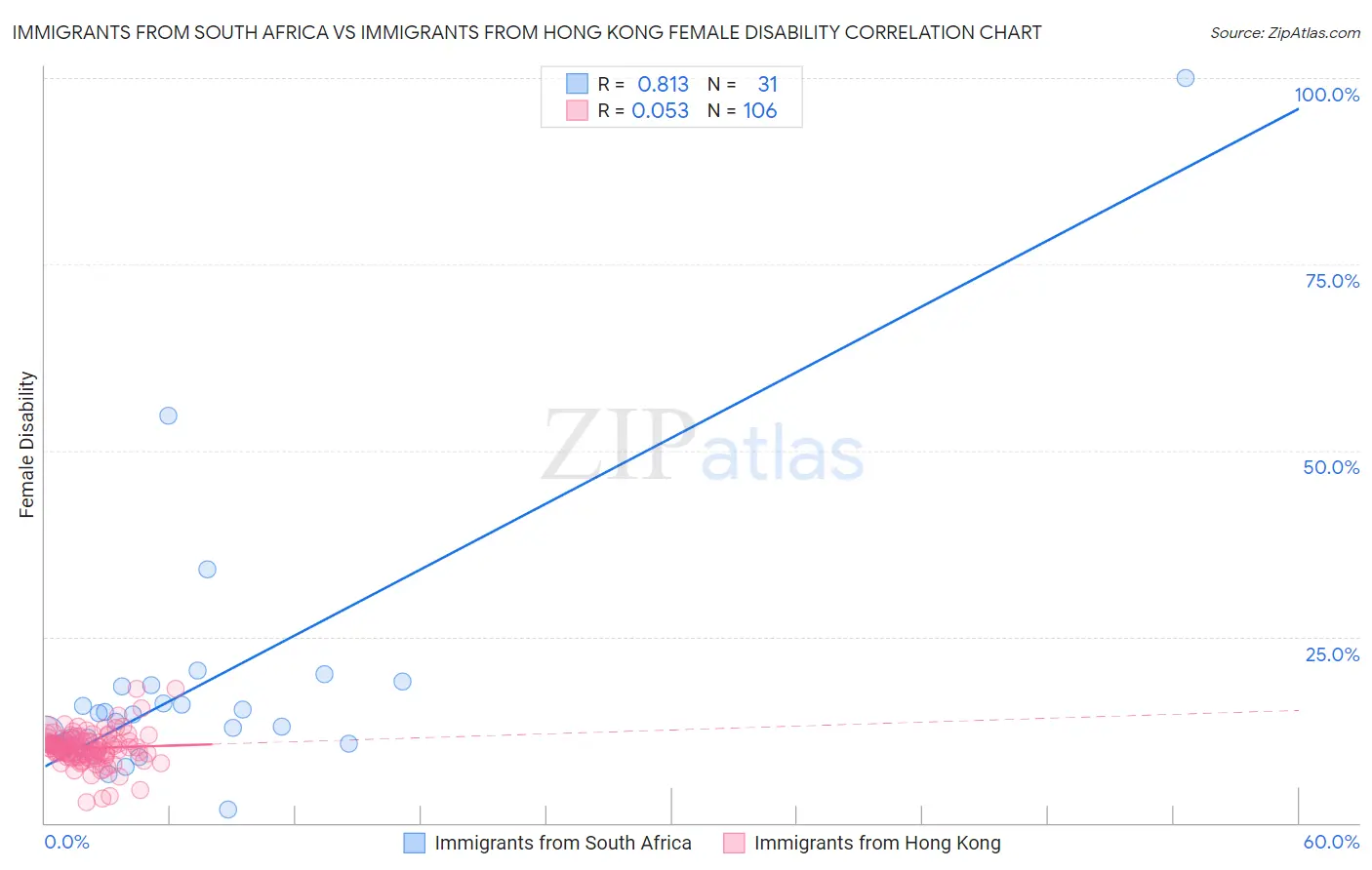 Immigrants from South Africa vs Immigrants from Hong Kong Female Disability